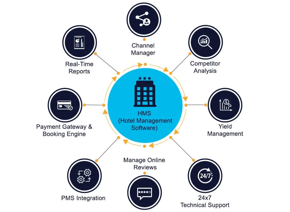 hotel management system