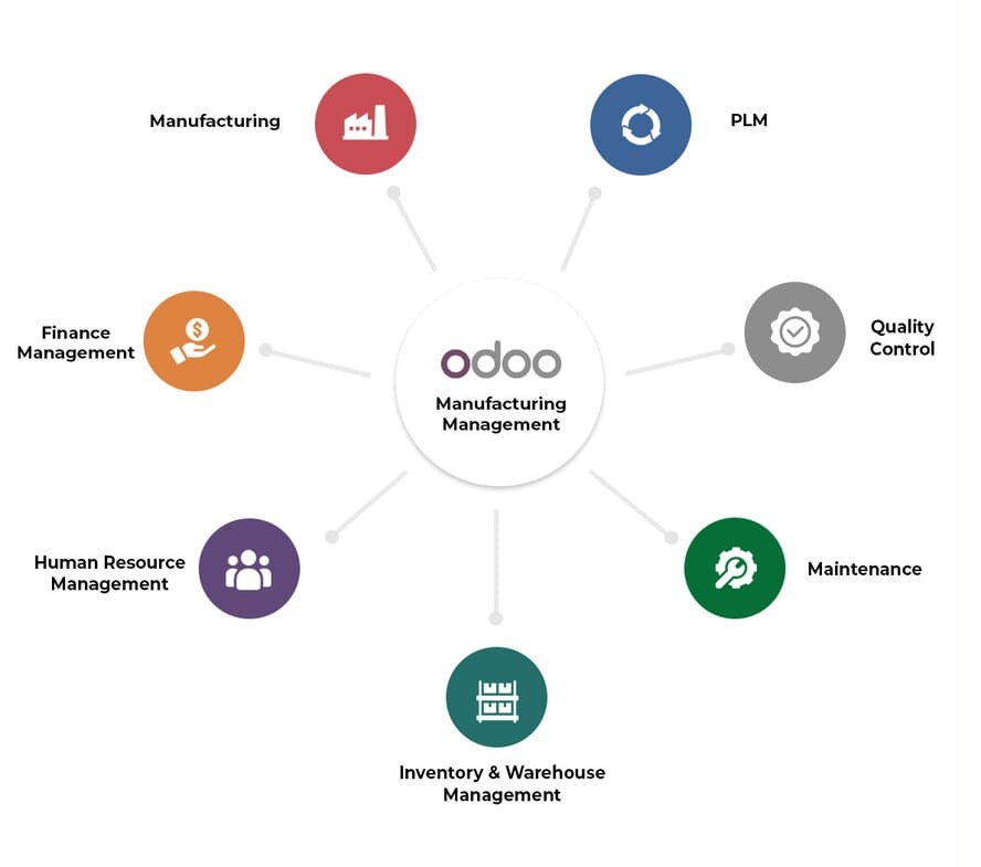 Odoo Manufacturing ERP Software