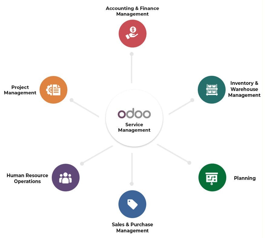 Odoo Service Management.
